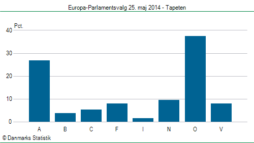 Europa-Parlamentsvalg søndag 25. maj 2014