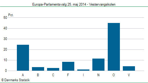 Europa-Parlamentsvalg søndag 25. maj 2014