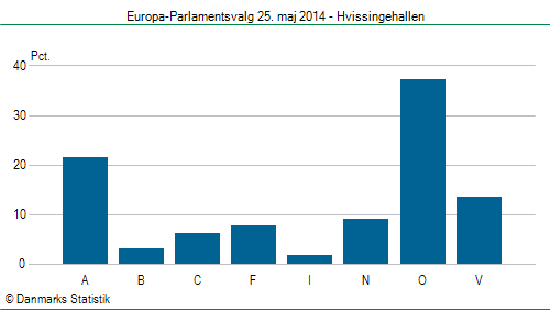 Europa-Parlamentsvalg søndag 25. maj 2014