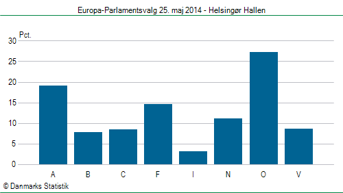 Europa-Parlamentsvalg søndag 25. maj 2014
