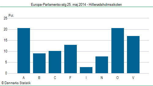 Europa-Parlamentsvalg søndag  25. maj 2014