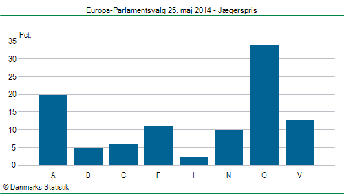 Europa-Parlamentsvalg søndag 25. maj 2014