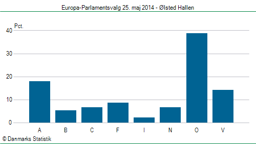 Europa-Parlamentsvalg søndag 25. maj 2014