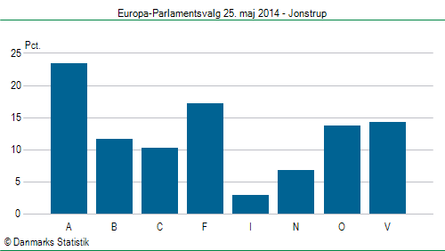 Europa-Parlamentsvalg søndag  25. maj 2014