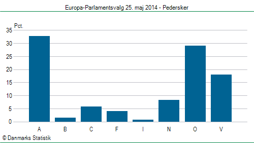 Europa-Parlamentsvalg søndag 25. maj 2014