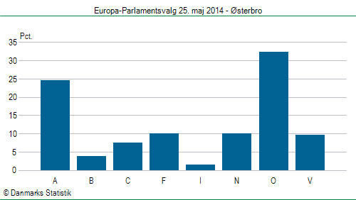 Europa-Parlamentsvalg søndag 25. maj 2014