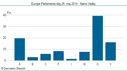 Europa-Parlamentsvalg søndag 25. maj 2014
