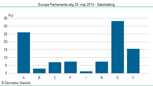 Europa-Parlamentsvalg søndag 25. maj 2014