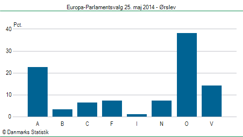 Europa-Parlamentsvalg søndag 25. maj 2014