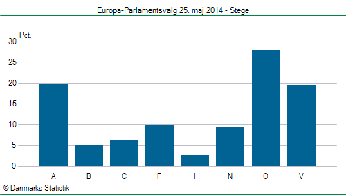 Europa-Parlamentsvalg søndag 25. maj 2014