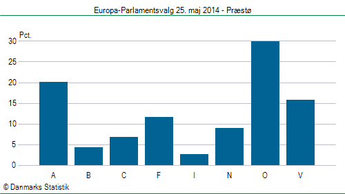 Europa-Parlamentsvalg søndag 25. maj 2014