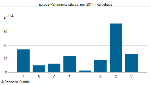 Europa-Parlamentsvalg søndag 25. maj 2014