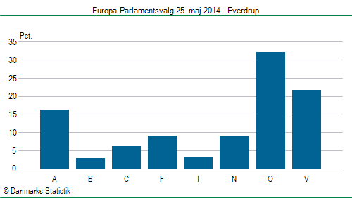 Europa-Parlamentsvalg søndag 25. maj 2014