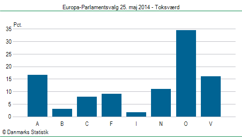 Europa-Parlamentsvalg søndag  25. maj 2014