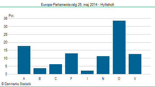 Europa-Parlamentsvalg søndag 25. maj 2014