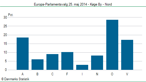 Europa-Parlamentsvalg søndag 25. maj 2014