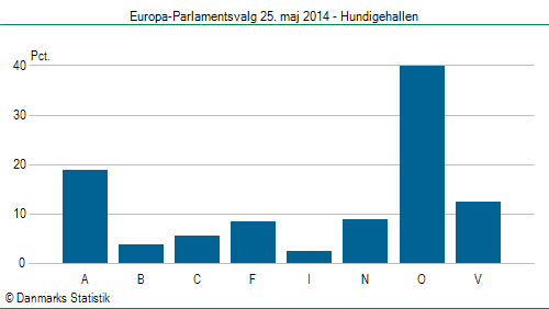 Europa-Parlamentsvalg søndag 25. maj 2014