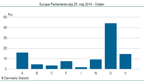 Europa-Parlamentsvalg søndag 25. maj 2014