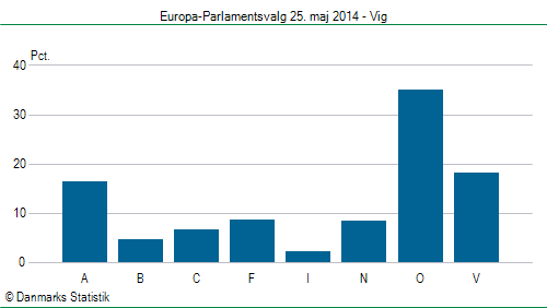 Europa-Parlamentsvalg søndag 25. maj 2014