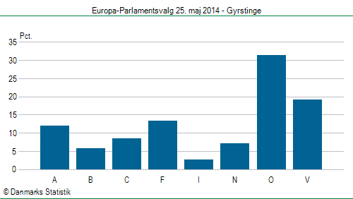 Europa-Parlamentsvalg søndag 25. maj 2014