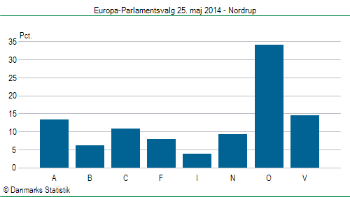Europa-Parlamentsvalg søndag 25. maj 2014