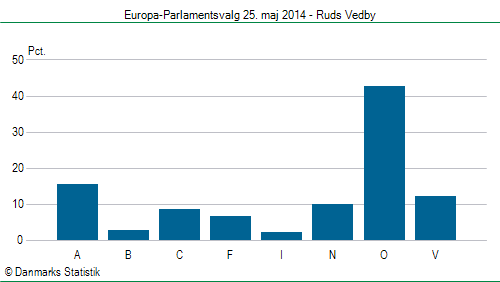 Europa-Parlamentsvalg søndag 25. maj 2014