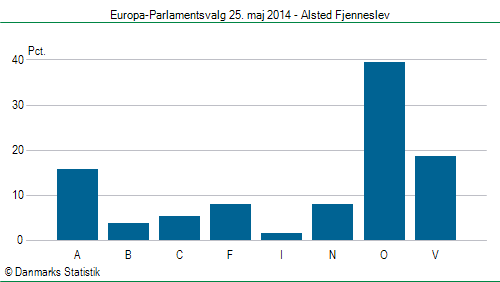 Europa-Parlamentsvalg søndag 25. maj 2014