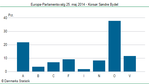 Europa-Parlamentsvalg søndag 25. maj 2014