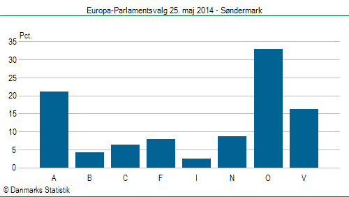 Europa-Parlamentsvalg søndag 25. maj 2014