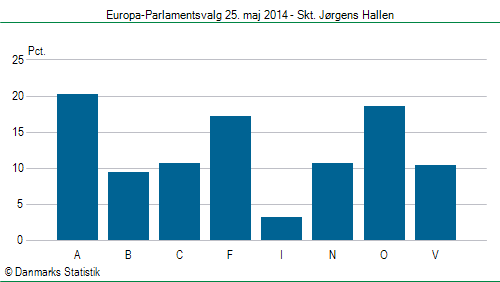 Europa-Parlamentsvalg søndag 25. maj 2014