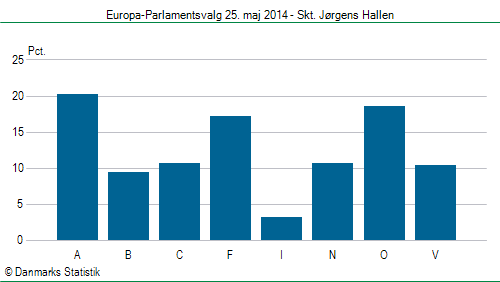 Europa-Parlamentsvalg søndag  25. maj 2014