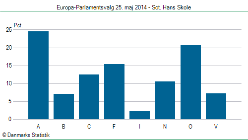 Europa-Parlamentsvalg søndag 25. maj 2014