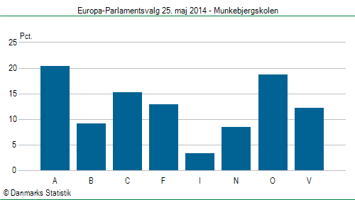 Europa-Parlamentsvalg søndag 25. maj 2014