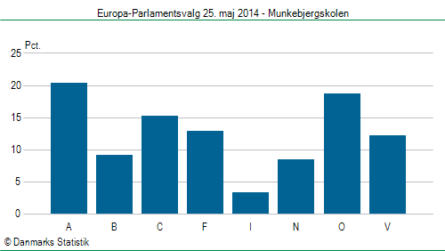 Europa-Parlamentsvalg søndag  25. maj 2014