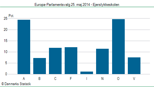 Europa-Parlamentsvalg søndag 25. maj 2014