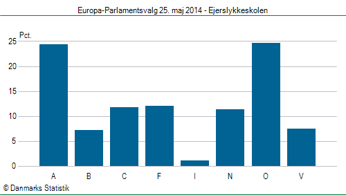 Europa-Parlamentsvalg søndag  25. maj 2014