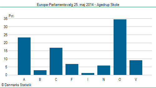 Europa-Parlamentsvalg søndag 25. maj 2014