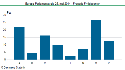 Europa-Parlamentsvalg søndag 25. maj 2014