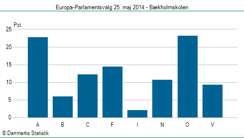 Europa-Parlamentsvalg søndag 25. maj 2014