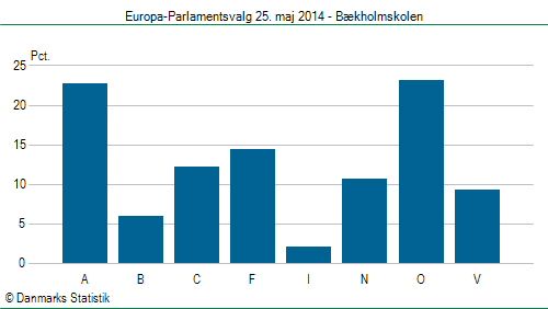 Europa-Parlamentsvalg søndag  25. maj 2014