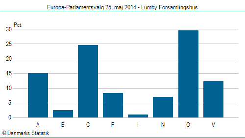 Europa-Parlamentsvalg søndag  25. maj 2014