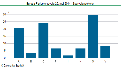 Europa-Parlamentsvalg søndag 25. maj 2014