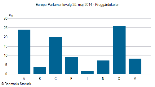 Europa-Parlamentsvalg søndag  25. maj 2014