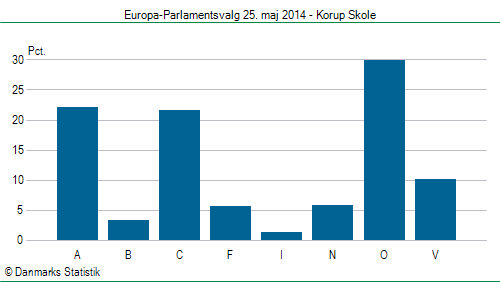 Europa-Parlamentsvalg søndag  25. maj 2014