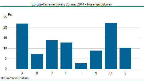 Europa-Parlamentsvalg søndag 25. maj 2014