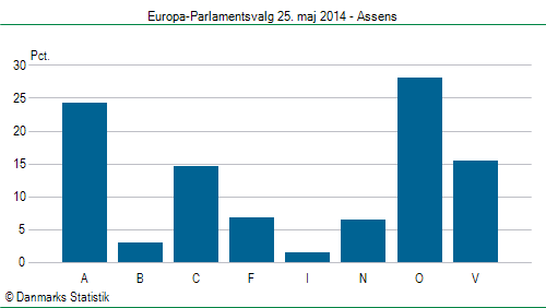 Europa-Parlamentsvalg søndag  25. maj 2014