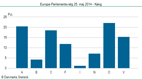 Europa-Parlamentsvalg søndag 25. maj 2014