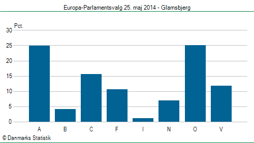 Europa-Parlamentsvalg søndag  25. maj 2014