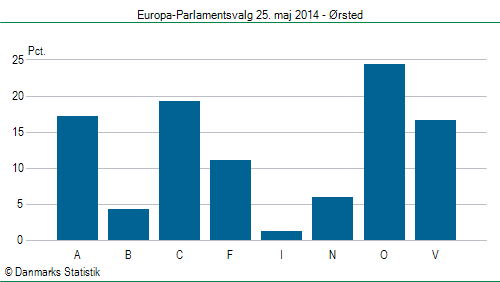 Europa-Parlamentsvalg søndag  25. maj 2014