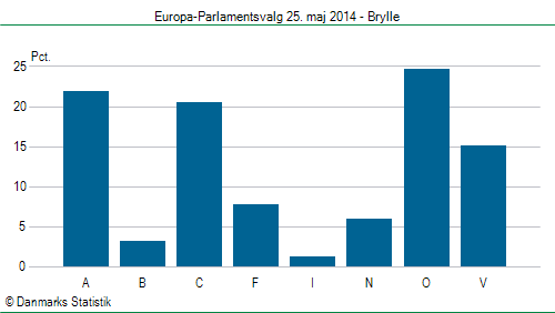 Europa-Parlamentsvalg søndag 25. maj 2014
